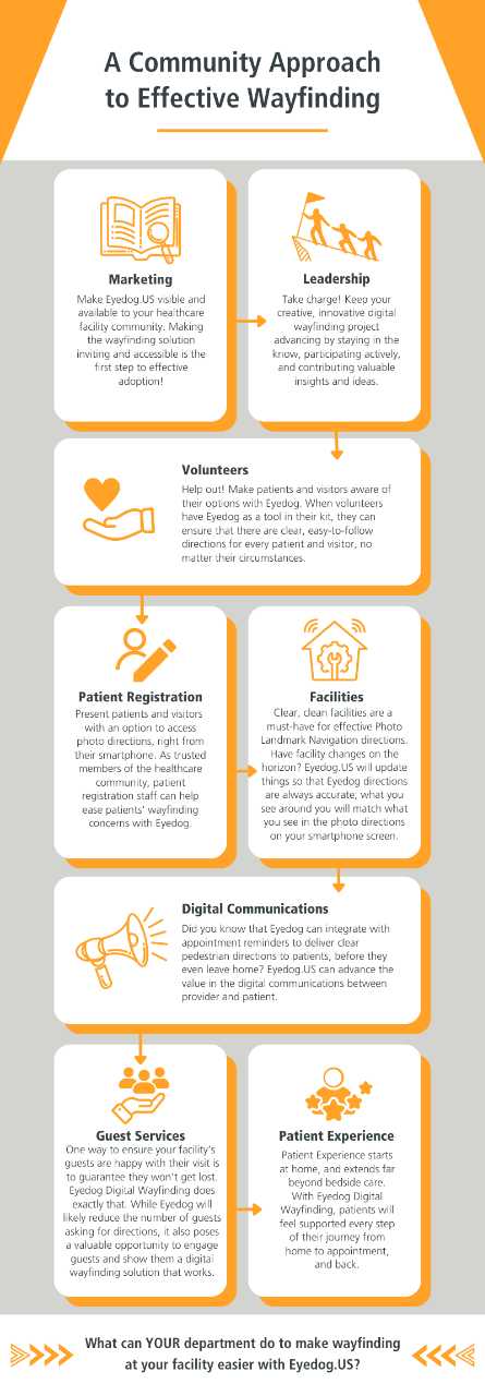 A Community Approach to Effective Wayfinding