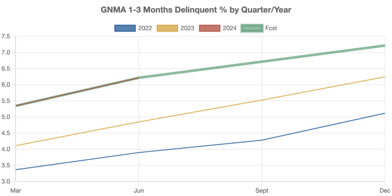 GNMA Delinquency Upward Trend | Intraprise Solutions