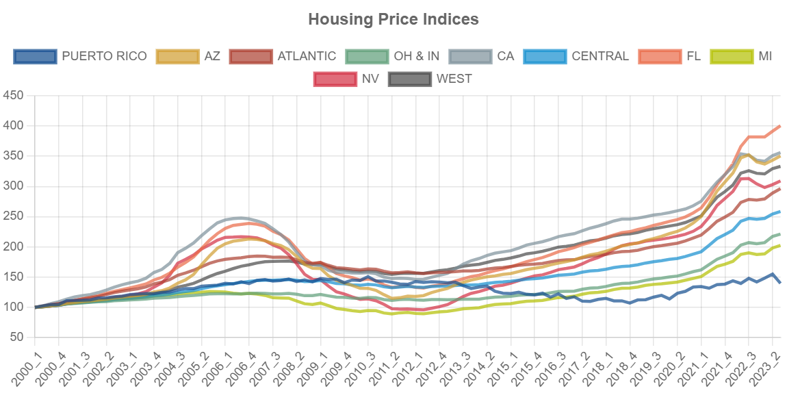 2023III Housing Price Indices Level1Analytics