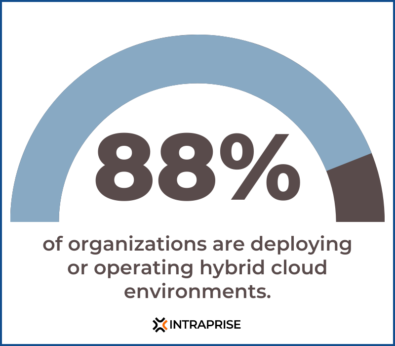 Hybrid & Multi-Cloud Environments